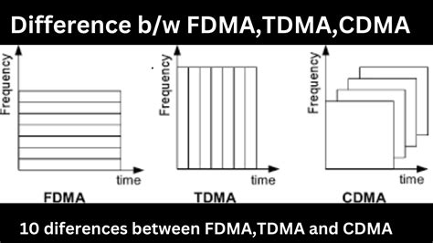 difference between cdma and fdma.
